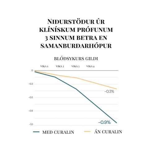 Curalin|Klínískt rannsakaður blóðsykursstuðningur|180 hylki