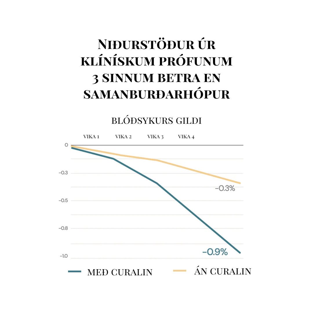 Curalin｜Klínískt rannsakaður blóðsykursstuðningur｜180 hylki | Heilsubarinn